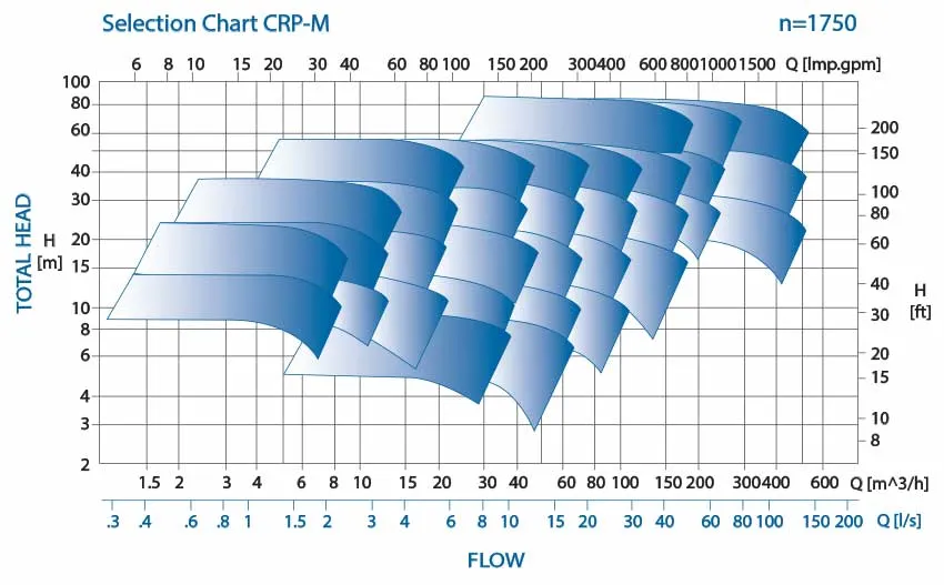 Mx (F) Series Magnetic Centrifugal Pump