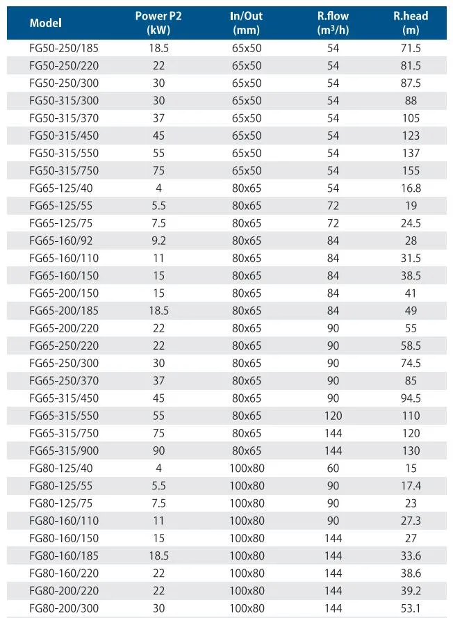 Standardized Centrifugal Pumps Monoblock End Suction Centrifugal Pump Stainless Steel Pump