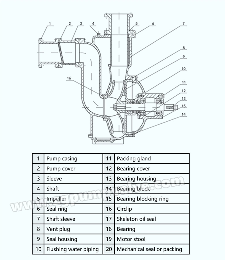 Horizontal Industrial Chemical Sewage Water Self-Priming Pump