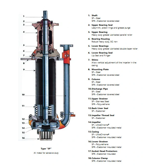 DC Drive 65qv-Sp Acid Resistant Solid Slurry Sump Pump