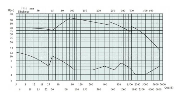 Corrosion Resisting Submersible Sewage Pump for Wastewater Treatment Industry