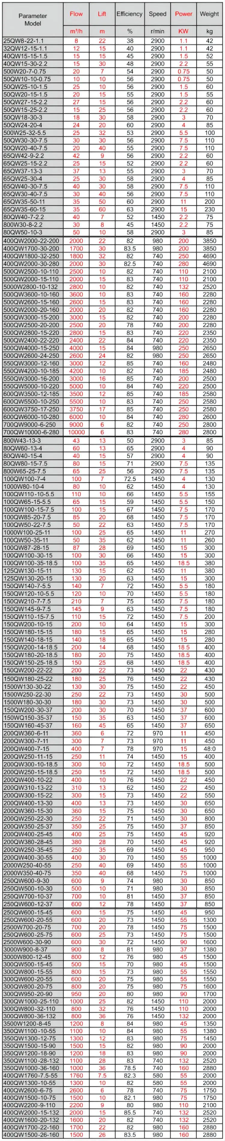 150mm Self Priming Wastewater Sewage Pond Cleanup Cast Iron Material Portable Submersible Sewage Pump