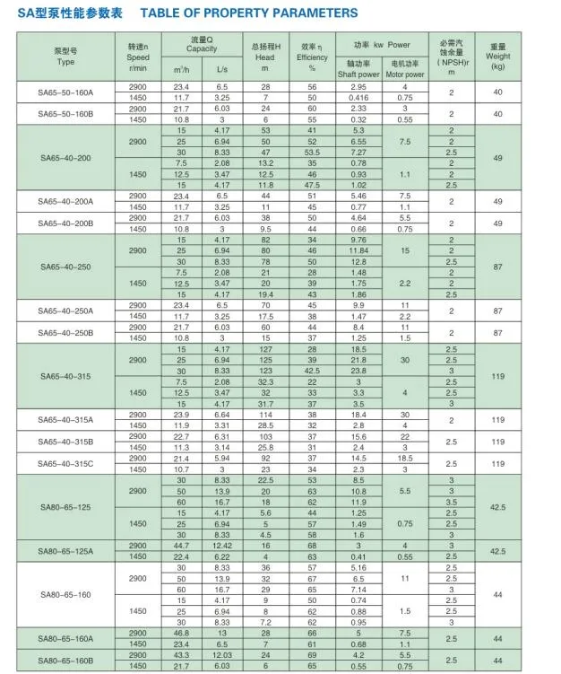 1.6MPa Chemical Centrifugal Pump Speed 1450r/Min, 2900r/Min