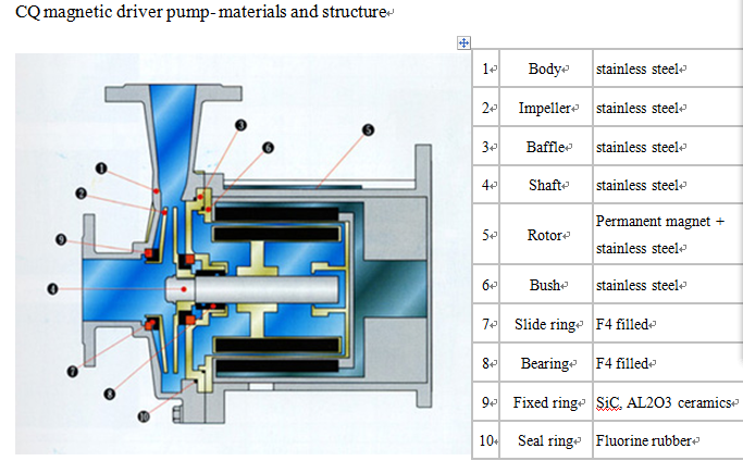 Corrosion Resistant Centrifugal Pump Fluorine-Lined Plastic Magnetic Pump