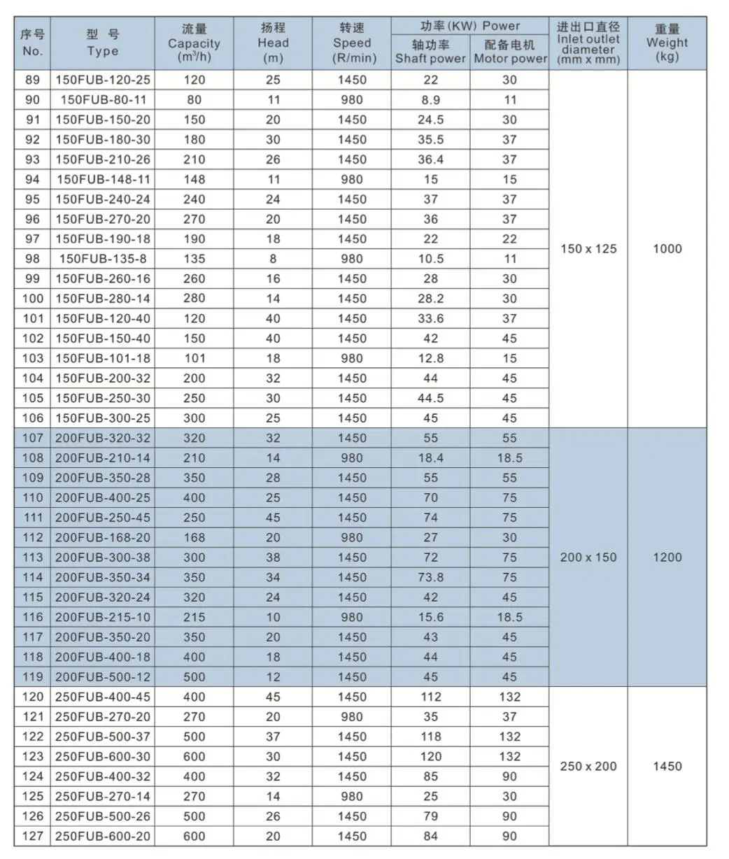 Fub Wear Resistant Sea Water Industrial Chemical Centrifugal Stainless Steel Pump