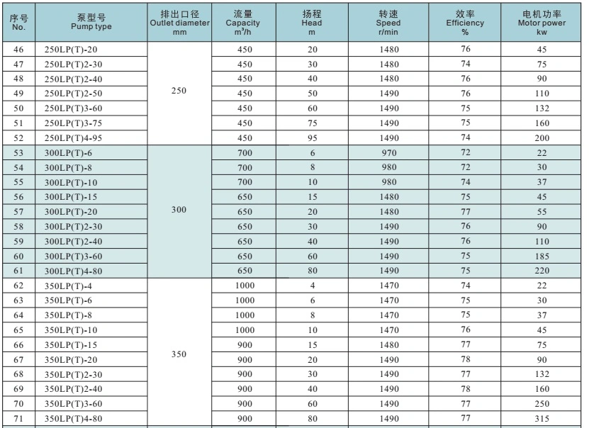 Vertical Long Shaft Semi Submersible Turbine Oil Acid Chemical Liquid Transfer Submerged Sump Pump Sulphuric Acid Pump