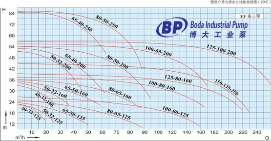 Ihf PTFE Lined Centrifugal Chemical Process Pump Transfer Sulfuric Acid Pump