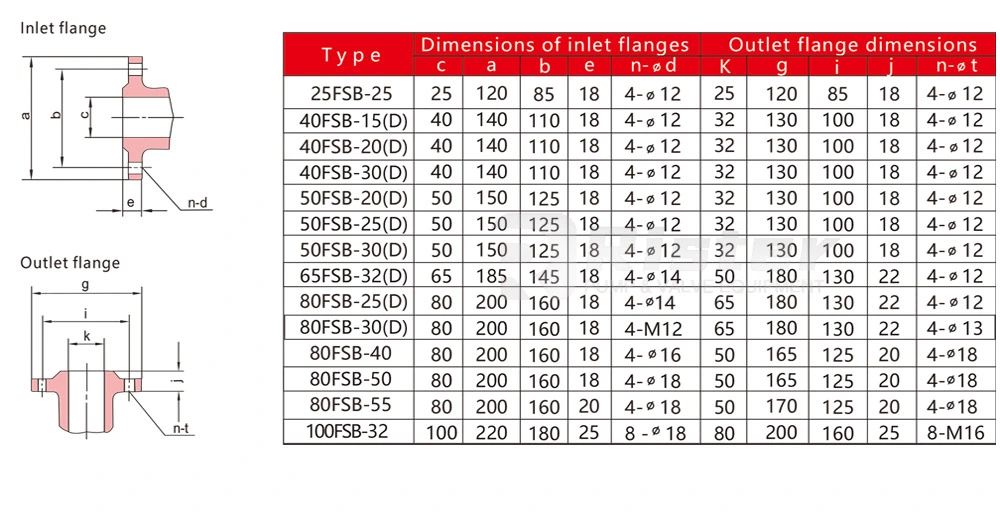 Fsb Alloy Centrifugal Pump Acid Discharge Pump Hydrochloric Acid Pump Sulfuric Acid Pump