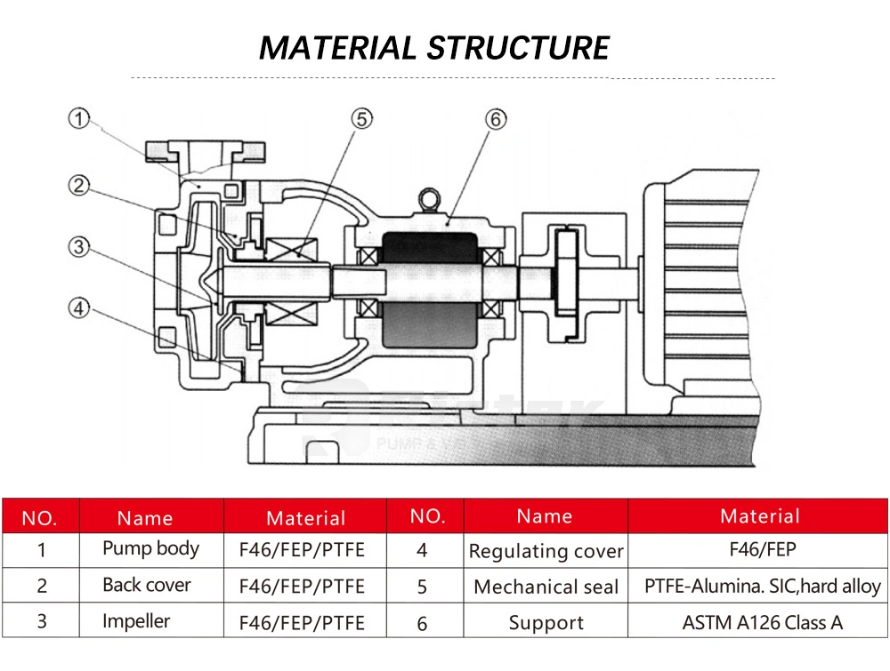 Horizontal End Suction Centrifugal Chemical Pumps for Brine Salty Wastewater Treatment