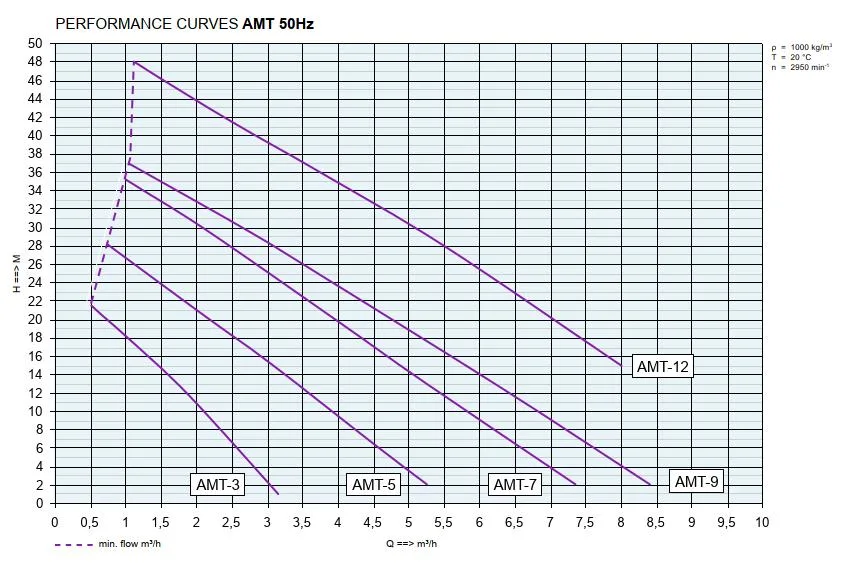 Magnetic Drive Seal-Less Polypropylene Pumps