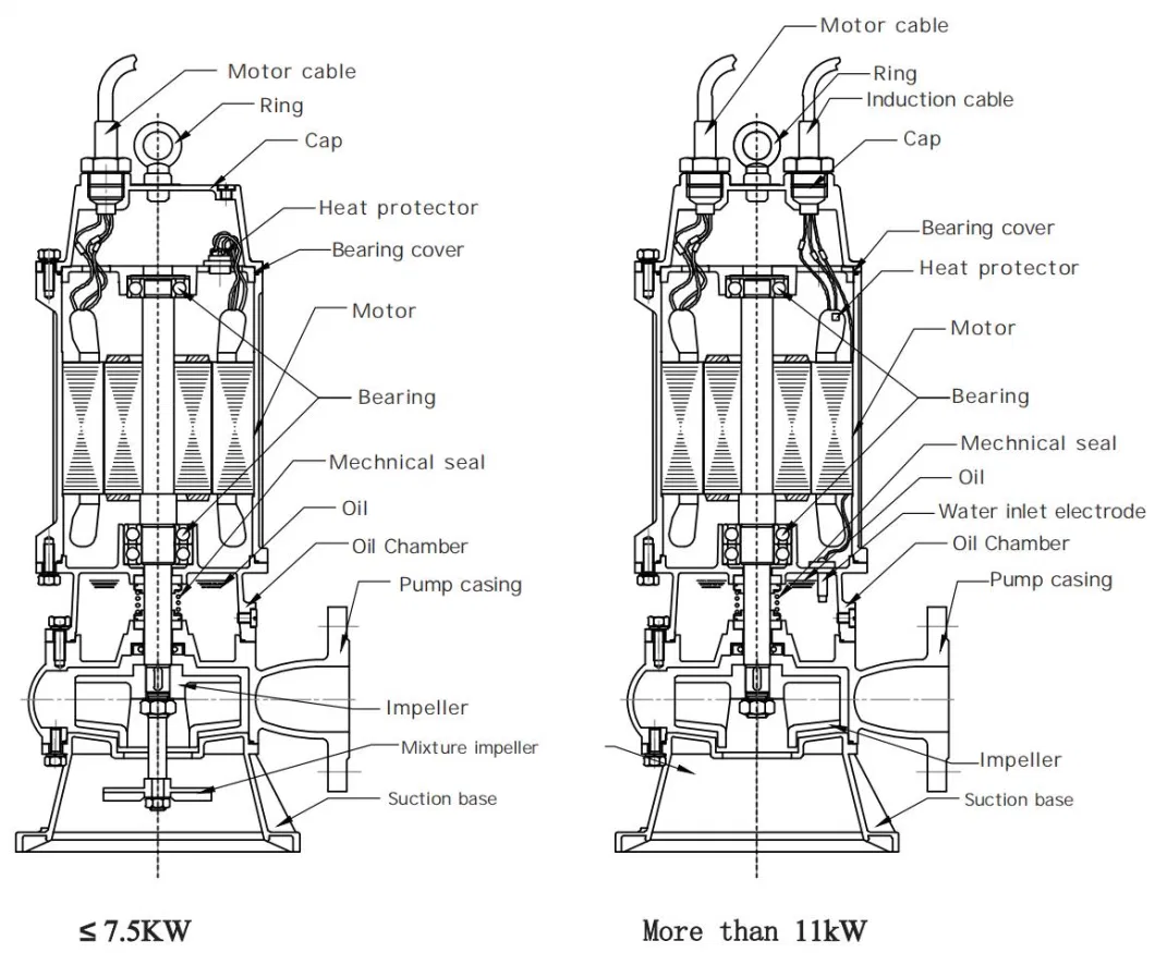 Non-Clug Submersible Sewage Pump Water Treatment Pump IP68 Protection