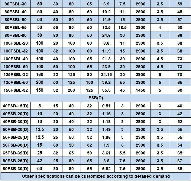 Fsb Series Fluoro-Plastic Corrosion Resistant Alloy Anticorrosive Chemical Pump