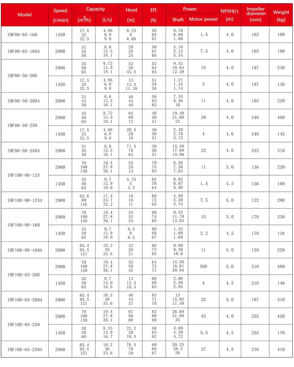 Ihf Sodium Hypochlorite Fluoroplastic Chemical Pump Acid Alkali Resistant Centrifugal Pump Corrosion Resistant Drive Pump