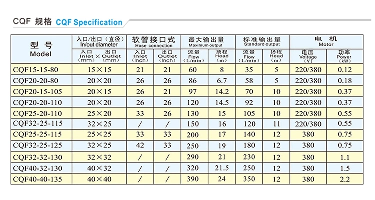 Plastic Alkali Acid HCl Magnetic Drive Corrosive Liquid Pump