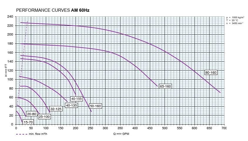 Self Priming Magnetic Drive Circulating Pump of FRPP/PVDF