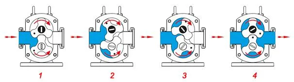 Explosion-Proof Motor High-Performance Stainless Steel Condiment Shampoo Conditioner Sanitary Lobe Gear Pump Chemical