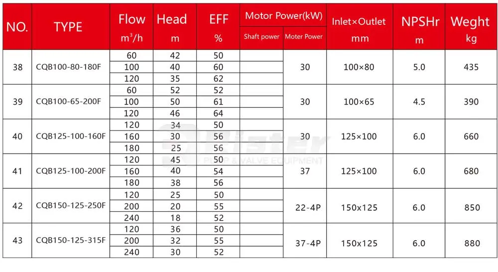 Chemical Solvents Resistant Fluoroplastic Lined Magnetic Coupled Pump for Acetonitrile Transfer