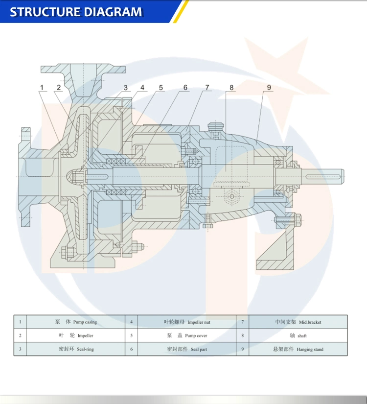 Horizontal Industrial Wear-Resistant and Corrosion-Resistant Chemical Pump