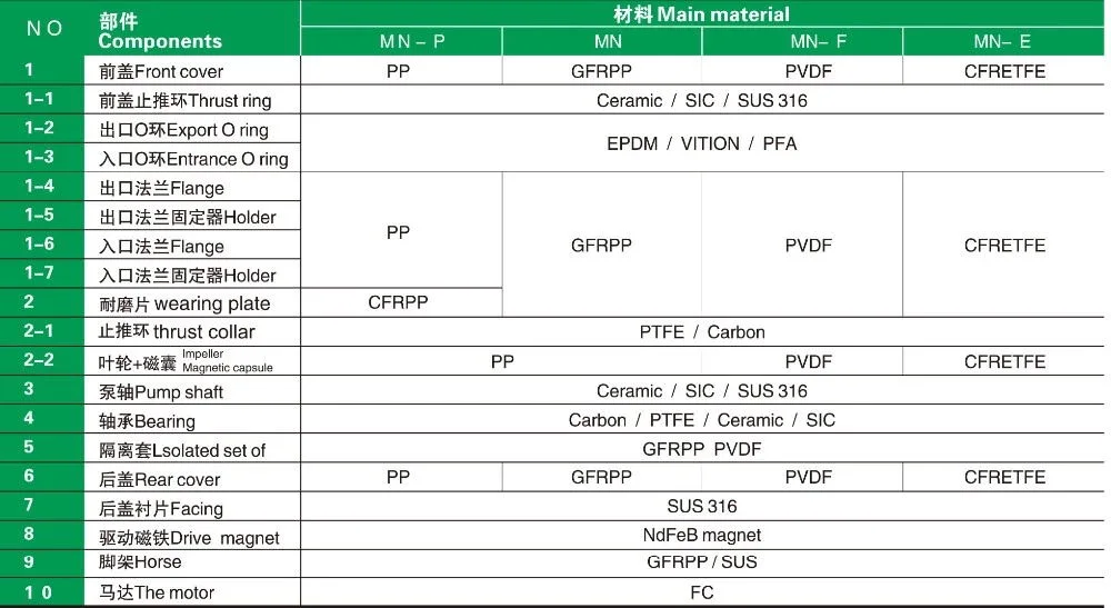 Fdt CE Certificated Transportable Sodium Hypochlorite Liquid Magnetic Drive Pump