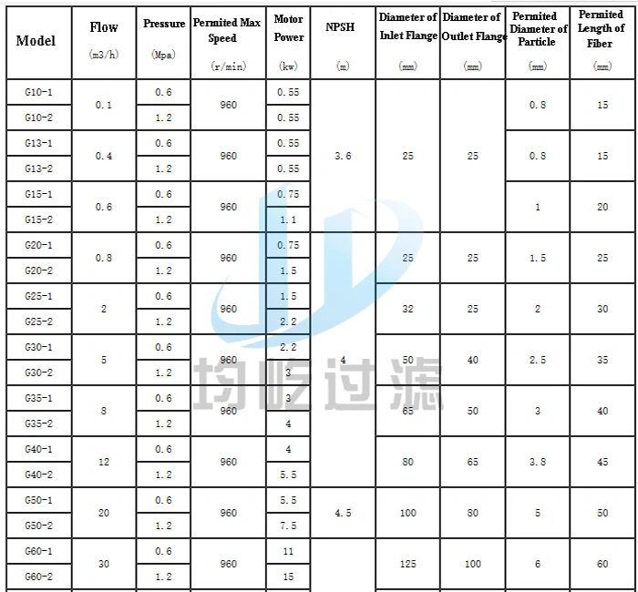 Sealess Corrosion Resistant Acid Lining Single Progressive Cavity Pump