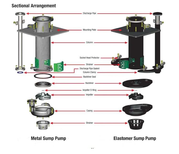 Corrosion Resistant Vertical Sump Slurry Pump for Mining