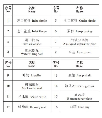 Industrial and HVAC Water Circulation Centrifugal Self Priming Pump