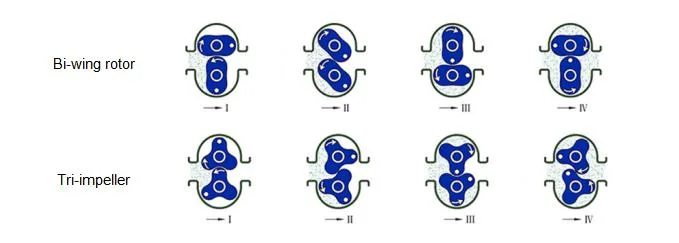 Sodium Hydroxide Transfer Rotary Lobe Pumps