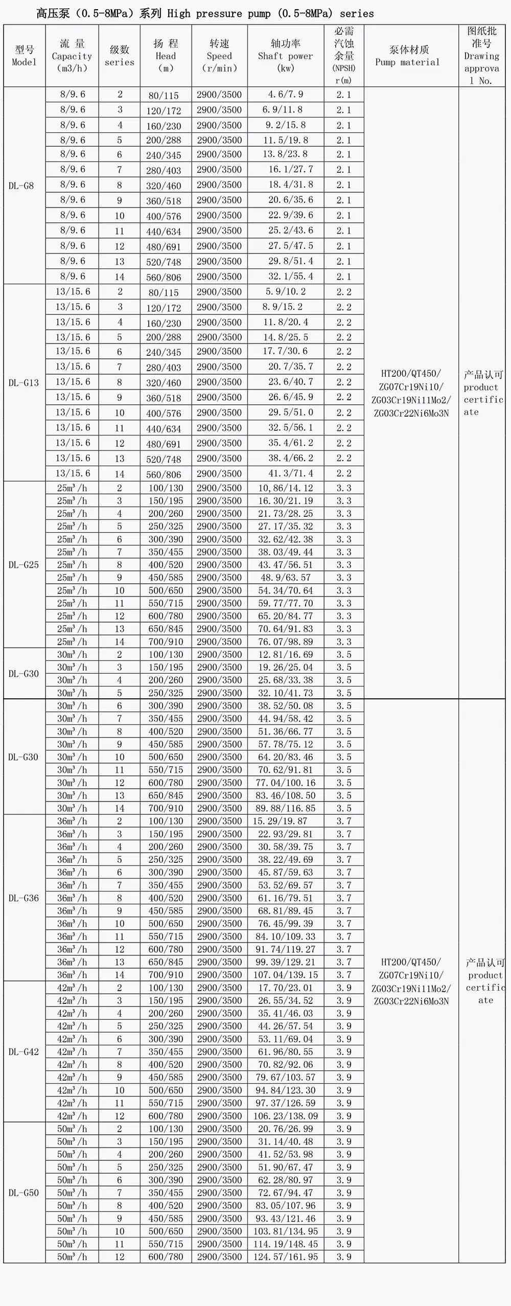 China Stainless Steel Dl-G13 Sea Water-Salt Water Marine High-Pressure Pump