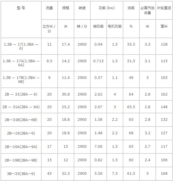 Self Priming Horizontal Centrifugal High Temperature Stainless Steel Chemical Pump for Chemical Industry