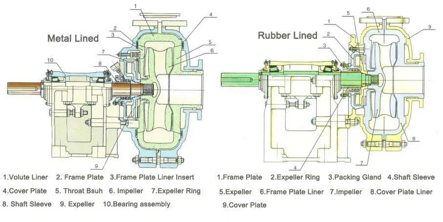 Slurry Acid and Alkali Resistant Horizontal Centrifugal Sludge Pump with Rubber Lined