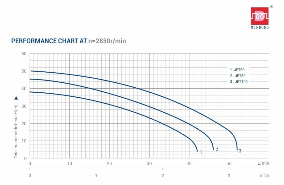 0.37kw Jet Series 220V Brass or Plastic Impeller Electric Self-Priming Water Pump