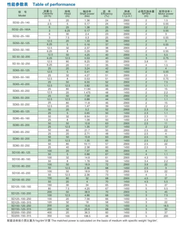 Corrosion Resistant PVDF Alloy Chemical Pump