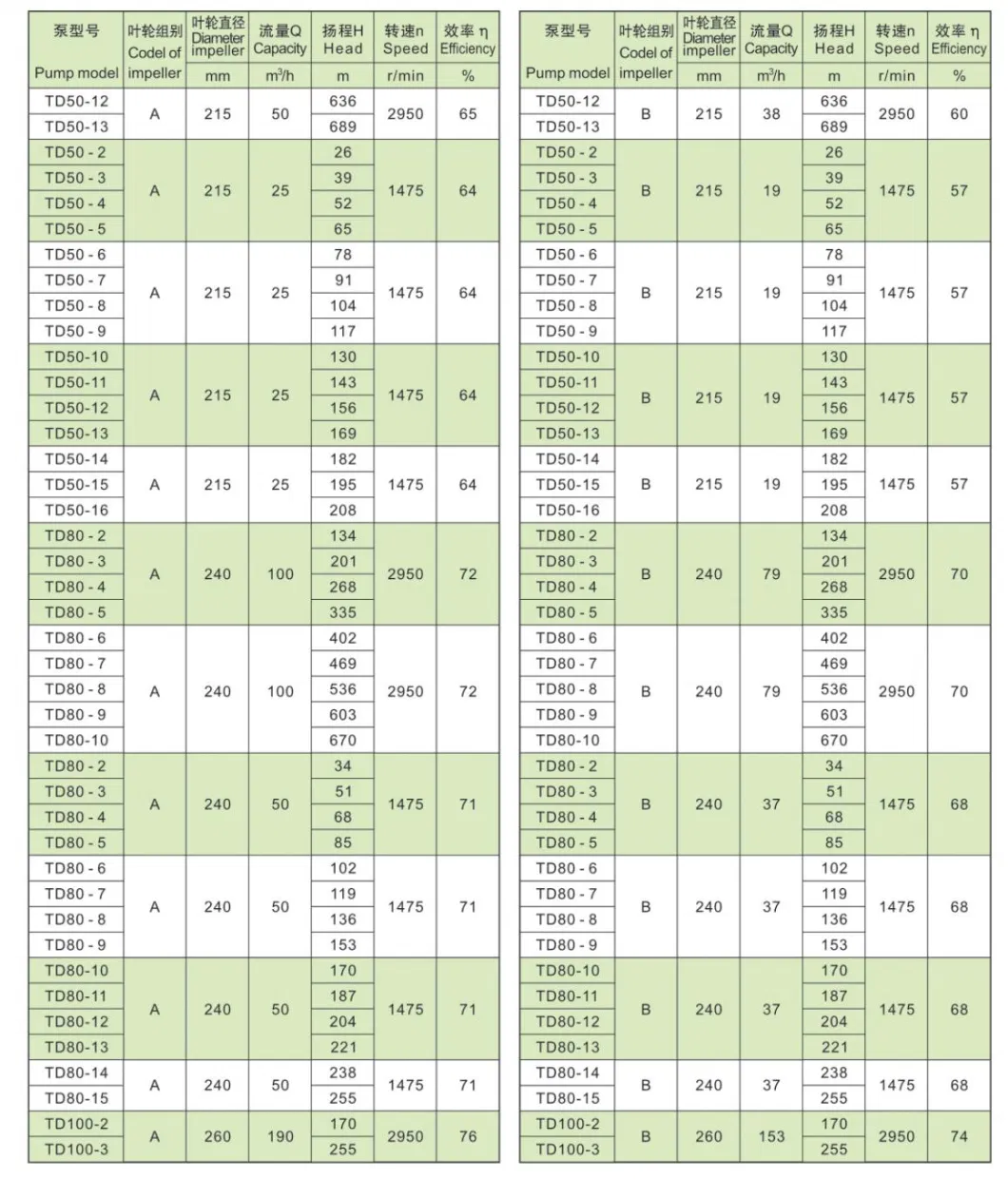 API610 Verticaljoint Surface Chemical Circulation Vertical Pump with Good Price Fvd (VS6)