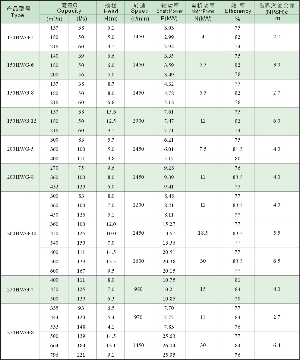 350mm 15-30kw High Flow Energy Saving Electric Water Pump Mixed Flow Pump Industrial Hydraulic Pump