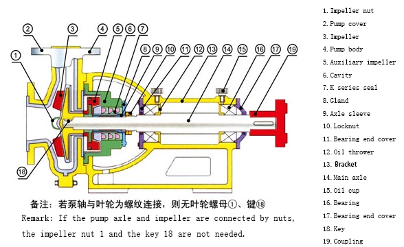 Corrosion-Resistant Chemical Centrifugal Pump for Waste Water Treatment