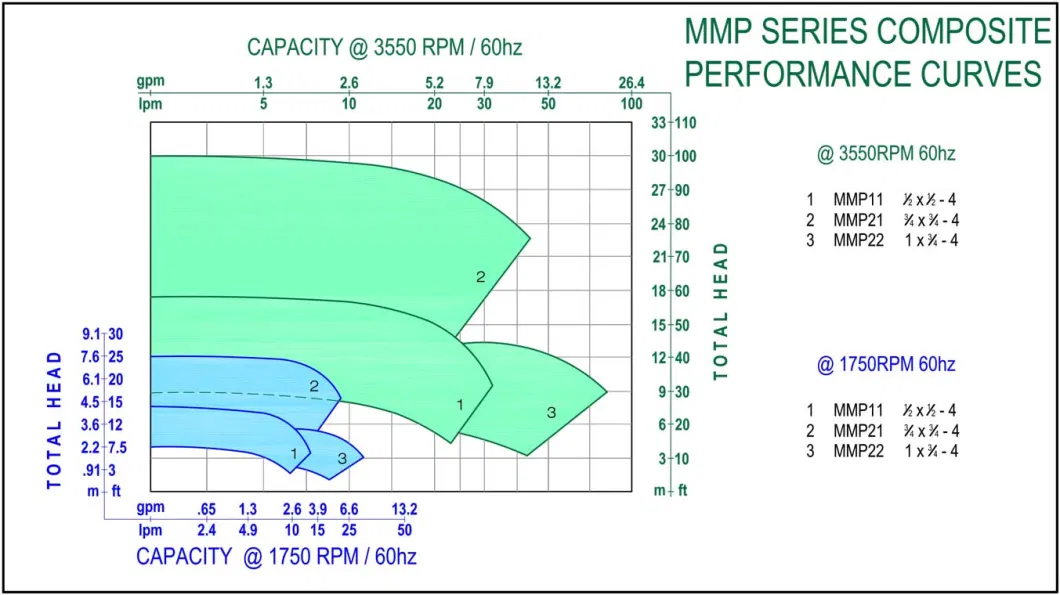 Ma/MB Series Magnetic Drive Centrifugal Pumps