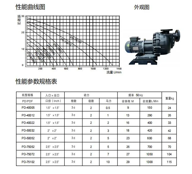 Electric Horizontal End Suction Circulating Centrifugal Water Pump for Industry Chemical Pump