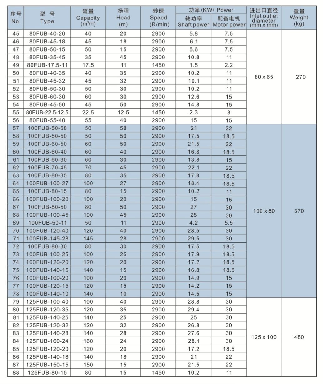 Fub Anticorrosive Fluorine Plastic UHMWPE Sand Slurry Centrifugal Chemical Process Pump