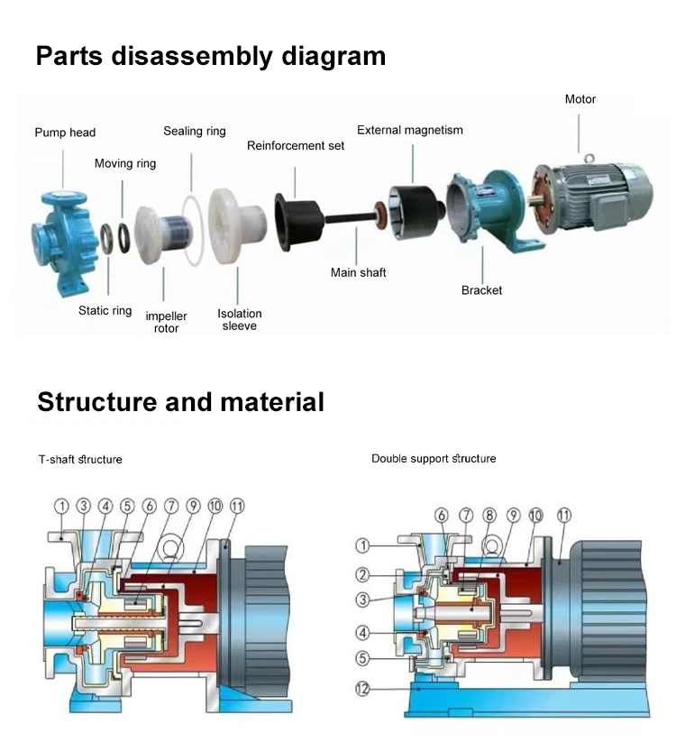 Electric Centrifugal Magnetic Pump with Acid and Alkali Chemical Resistant