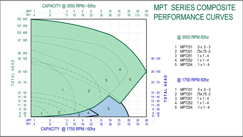 Ma/MB Series Magnetic Drive Centrifugal Pumps