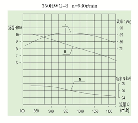 350mm 15-30kw High Flow Energy Saving Electric Water Pump Mixed Flow Pump Industrial Hydraulic Pump