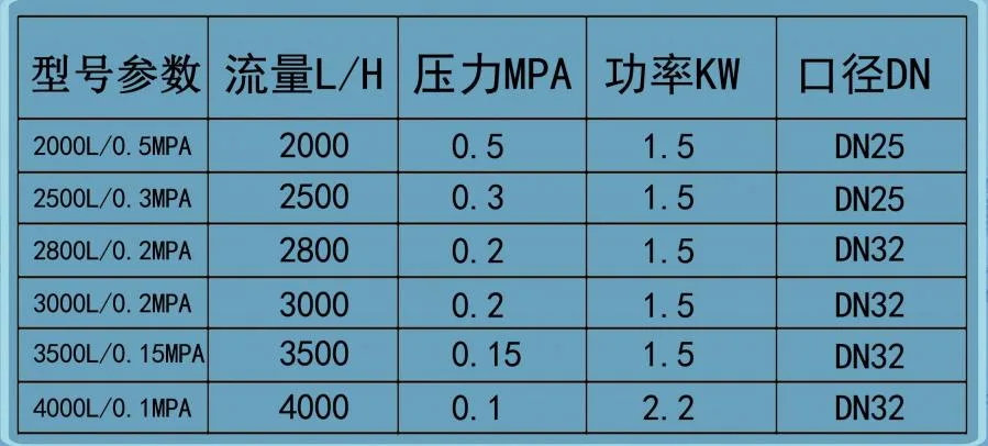 Chemical Pumps Self-Priming Fluoroplastic Pumps Horizontal Corrosion-Resistant Pumps