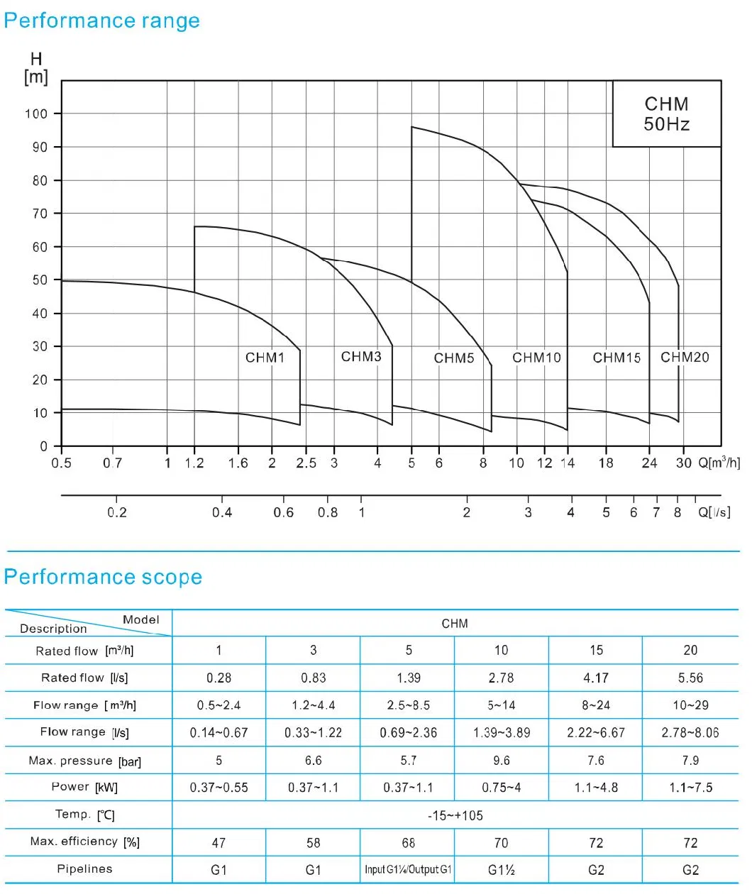 Cnp Stainless Steel Horizontal Booster Pump Pressure Pump