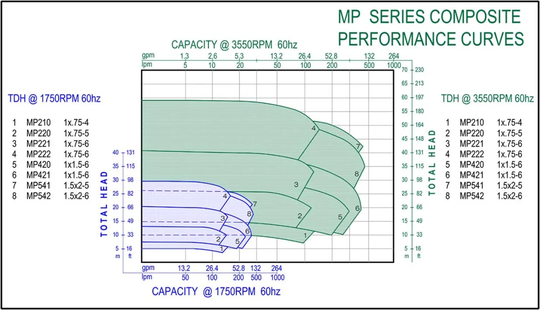 Ma/MB Series Magnetic Drive Centrifugal Pumps