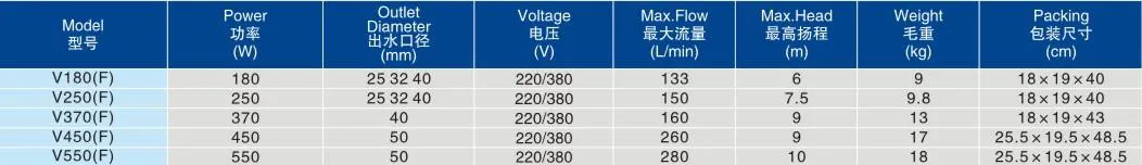 V180/V370/V450/V550/V750/V1100/V1500/V2200 CE Approved High Quality Stainless Steel Sewage Submersible Water Pump (V1500F)