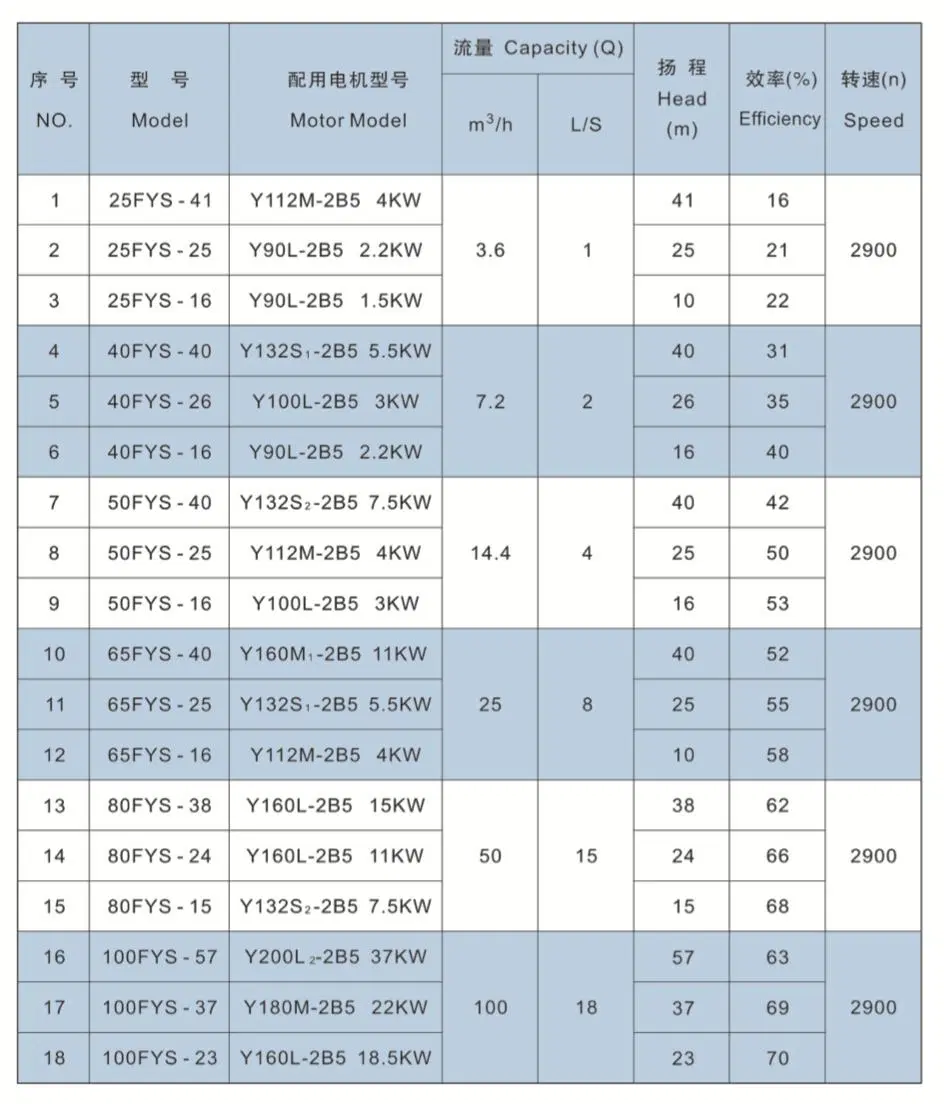 Fys Acid and Alkali Resistant Vertical Sump Pump Vertical Submergible Pump