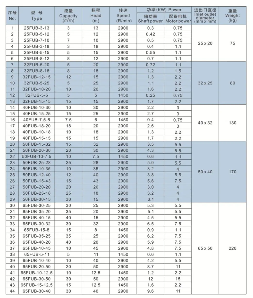 Fub Wear Resistant Sea Water Industrial Chemical Centrifugal Stainless Steel Pump