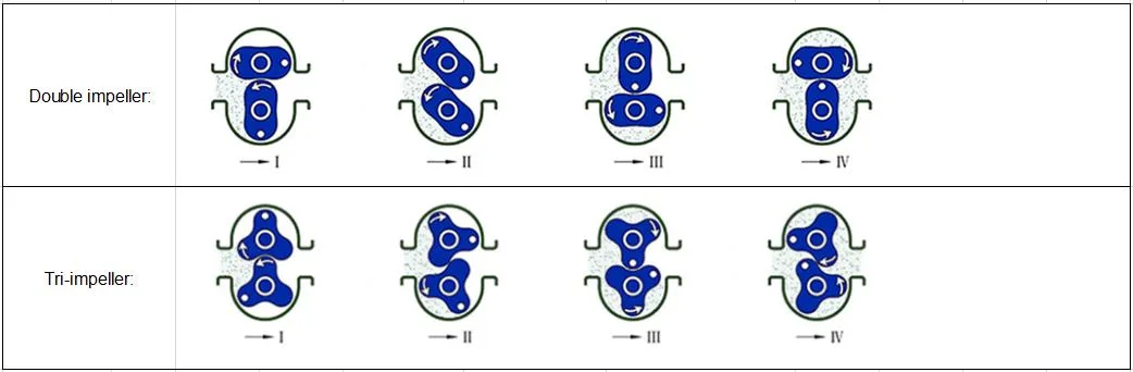 Sodium Hydroxide Transfer Lobe Pump