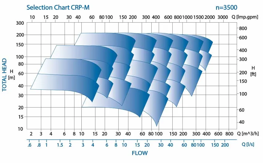 Mx (F) Series Magnetic Centrifugal Pump