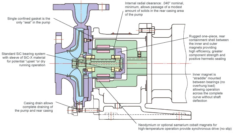 Ma/MB Series Magnetic Drive Centrifugal Pumps